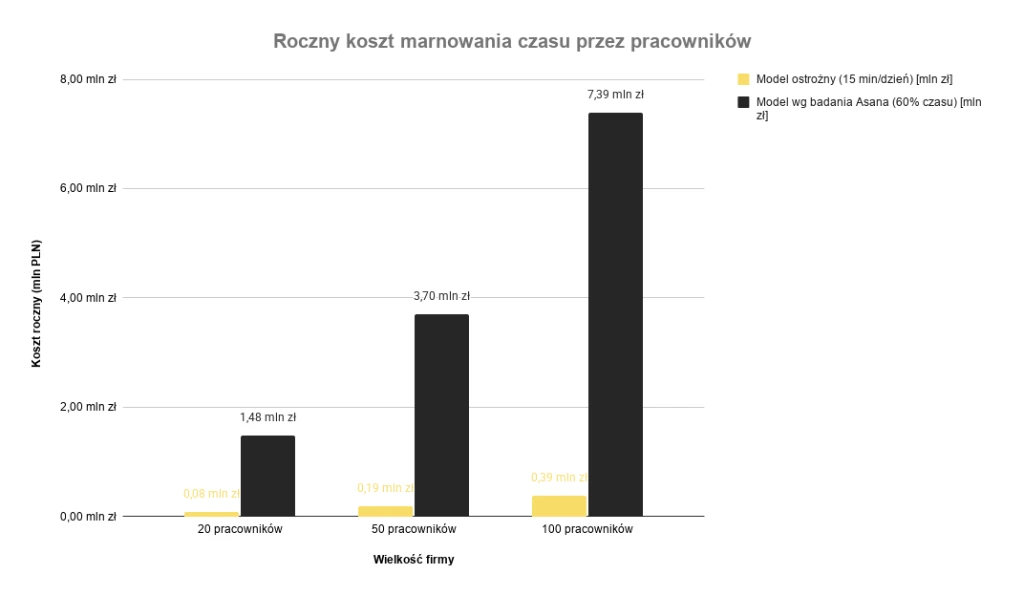 Wykres pokazujący roczny koszt marnowania czasu pracy w zależności od wielkości firmy